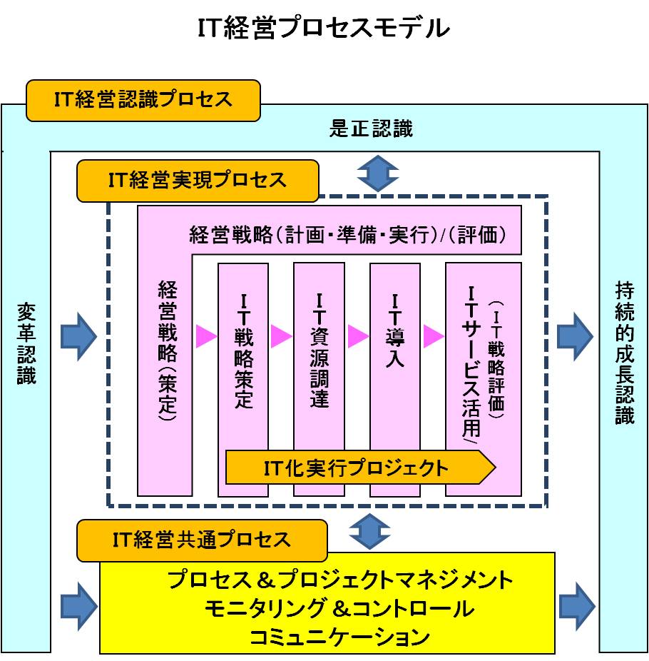 IT経営プロセスモデル